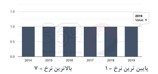 سرمایه گذاری در کانادا با استارتاپ