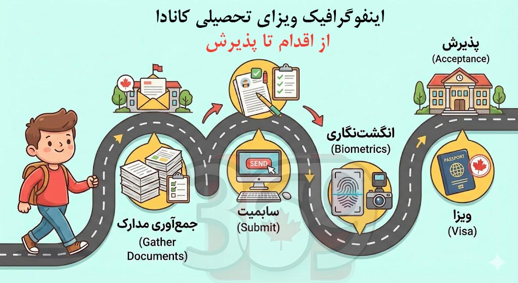 مراحل دریافت ویزای تحصیلی کانادا نقشه راه ۵ مرحله‌ای از پذیرش تا ویزا